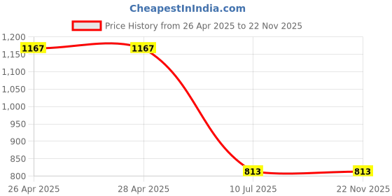 industrybuying.com amiciauto Amici Auto Heavy-Duty Tow Strap High-Strength Nylon 3000 Kg Capacity and 4 m Length, 1xTR-4M3T amiciauto Price History Graph from 26 Apr 2025 to 21 Nov 2025