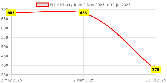 industrybuying.com Amici Auto Motorcycle Handlebar Switch 12 V 10 Amp with 58 cm Wire Length, 1xDC-SW-251L amici auto Price History Graph from 2 May 2025 to 11 Jul 2025