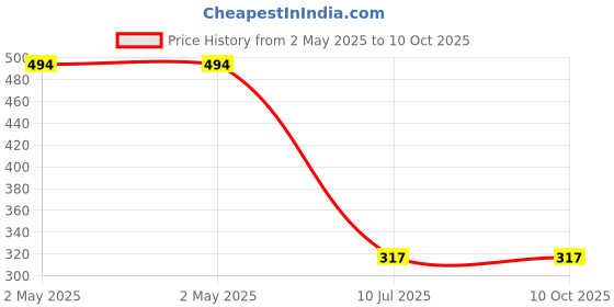 industrybuying.com amiciauto Amici Auto Motorcycle Mirror-Mount Switch 12 V 16 Amp with 58 cm Wire Length, 1xDC-SW-0016 amiciauto Price History Graph from 2 May 2025 to 9 Oct 2025