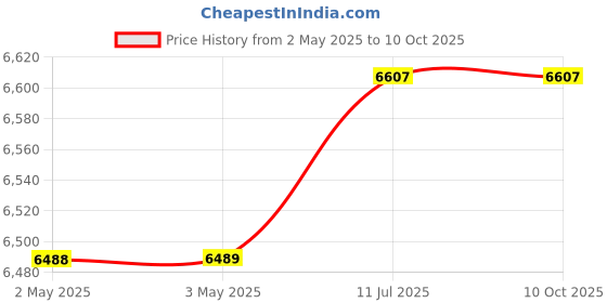industrybuying.com amiciauto Amici Auto Rechargeable Tyre-Inflator 120 W Black, 1xCordlessTyre-Inflator amiciauto Price History Graph from 2 May 2025 to 9 Oct 2025