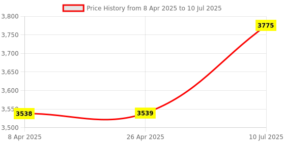 industrybuying.com Amici Auto Wireless Tyre Pressure Monitoring System with External Sensor, 4xTIRE-SENSOR amici auto Price History Graph from 8 Apr 2025 to 10 Jul 2025
