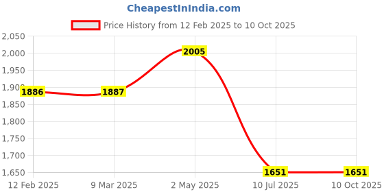 industrybuying.com amicitools Amici Tools Adjustable Hole Saw Bit 45-130 mm Cutting Diameter, Green amicitools Price History Graph from 12 Feb 2025 to 10 Oct 2025