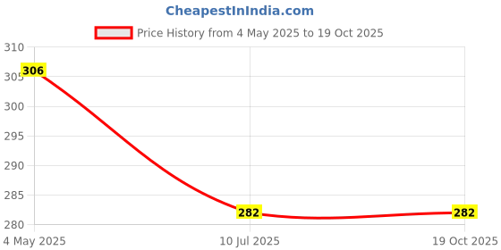 industrybuying.com amicitools Amici Tools Diamond Coated Hole Saw Drill Bit 26 mm Cutting Diameter, Grey amicitools Price History Graph from 4 May 2025 to 19 Oct 2025