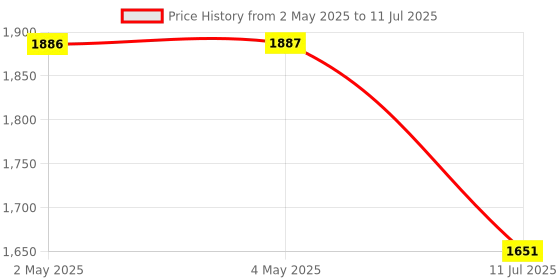 industrybuying.com Amici Tools Digital Soldering Iron with 6 Solder Bit Set 60 W LCD Display and On-Off Switch, Red & Black amici tools Price History Graph from 2 May 2025 to 11 Jul 2025