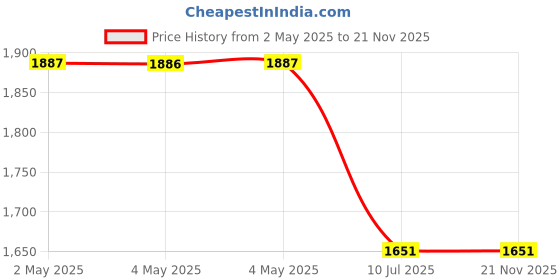 industrybuying.com amicitools Amici Tools Electric Soldering Iron 80 W 220 VAC with Adjustable Temperature, Solder Wire & Solder Feeder amicitools Price History Graph from 2 May 2025 to 21 Nov 2025