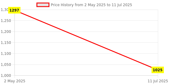 industrybuying.com Amici Tools Handheld Portable Foam Cutter with Adjustable Temperature Control, Small amici tools Price History Graph from 2 May 2025 to 11 Jul 2025