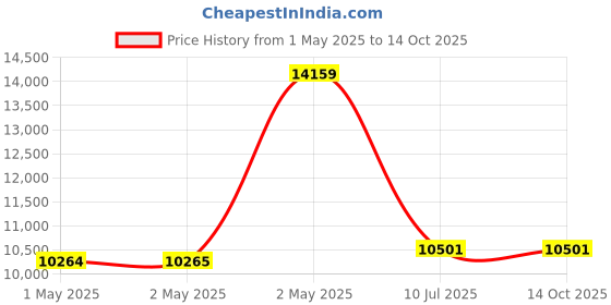 industrybuying.com amicitools Amici Tools High-Pressure Steam Blasting Machine 1300 W with 1.5 L Water Tank and 2.5 m Power Cord amicitools Price History Graph from 1 May 2025 to 14 Oct 2025