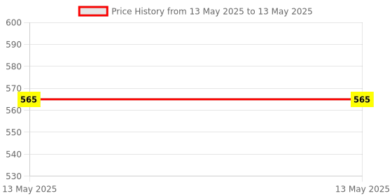 industrybuying.com Amici Tools LAN Network Cable Tester with Battery 9 LED Lights to Indicate Wire Status for RJ45, RJ11, 0507V7TV76E amici tools Price History Graph from 13 May 2025 to 13 May 2025