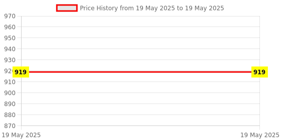 industrybuying.com Amici Tools Masonry Drill Bits Set Triangle Bit Tungsten Carbide Hex Shank Black, 0130FB8BOPF (Set of 5) amici tools Price History Graph from 19 May 2025 to 19 May 2025