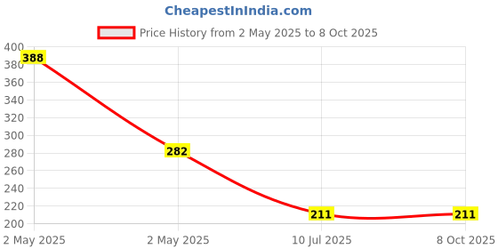 industrybuying.com amicitools Amici Tools Pure Copper Soldering Iron Mix Bits (Pack of 5 Pcs) amicitools Price History Graph from 2 May 2025 to 7 Oct 2025
