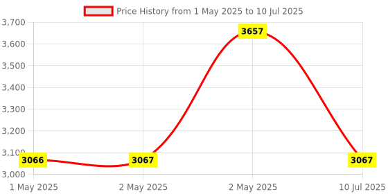 industrybuying.com Amici Tools Pyrography Kit 60 W - 2 in 1 Wood Burning/Soldering Iron Set with Chiseled Tips, Blades, Soldering Bits, Tool Bag amici tools Price History Graph from 1 May 2025 to 10 Jul 2025