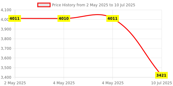 industrybuying.com Amici Tools Rechargeable Cordless Soldering Iron DC 5 V 8 W with Touch Sensor Function, LD006A amici tools Price History Graph from 2 May 2025 to 10 Jul 2025