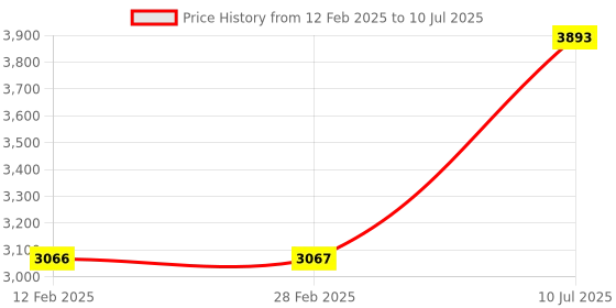 industrybuying.com Amici Tools Type-C Rechargeable Glue Gun 15 W with Anti-Leak & Reverse Suction Technology amici tools Price History Graph from 12 Feb 2025 to 10 Jul 2025