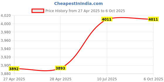 industrybuying.com amiciauto Amici Auto 3 in 1 Tyre Pressure Monitoring System for 2 Wheeler, 2xTIRE-SENSOR amiciauto Price History Graph from 27 Apr 2025 to 5 Oct 2025
