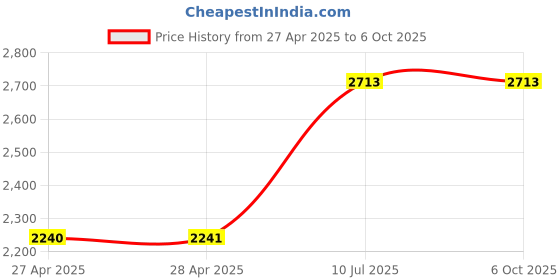 industrybuying.com amiciauto Amici Auto Car Coating Thickness Gauge 0 to 2000 µm Measuring Ranges Range with LCD Digital Display, 1xCOATING-GAUGE-N amiciauto Price History Graph from 27 Apr 2025 to 6 Oct 2025