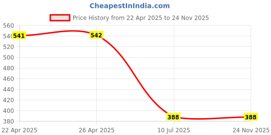 industrybuying.com amiciauto Amici Auto Complete Tubeless Tyre Puncture Repair Kit for Tubeless Tyre, 1xPUNCT-COMP-BOX amiciauto Price History Graph from 22 Apr 2025 to 23 Nov 2025