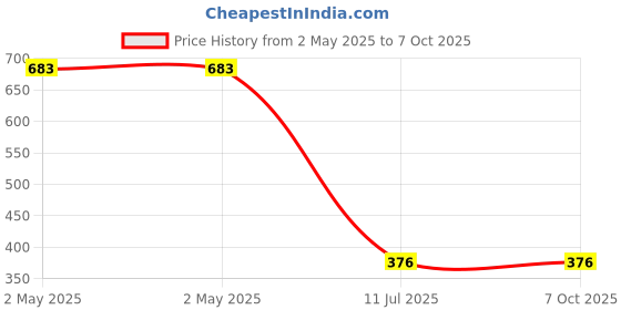 industrybuying.com amiciauto Amici Auto Motorcycle Handlebar Switch 12 V 10 Amp with 58 cm Wire Length, 1xDC-SW-251L amiciauto Price History Graph from 2 May 2025 to 7 Oct 2025