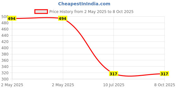 industrybuying.com amiciauto Amici Auto Motorcycle Mirror-Mount Switch 12 V 16 Amp with 58 cm Wire Length, 1xDC-SW-0016 amiciauto Price History Graph from 2 May 2025 to 7 Oct 2025