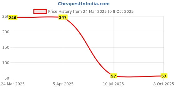 industrybuying.com amiciauto Amicikart 4 in 1 Tyre Valve Stem Remover Tool for Vehicle, 1xTIRE-VLV-4in1 amiciauto Price History Graph from 24 Mar 2025 to 7 Oct 2025