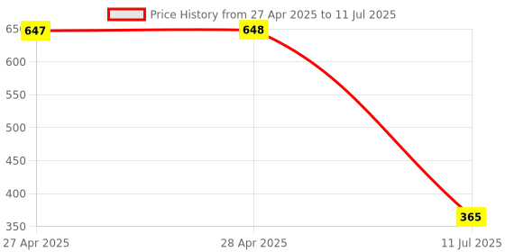 industrybuying.com Amicicare 5-in-1 Bottle Opener Versatile Multi-Function Plastic and Steel Red, Black, 1xBTL-OPNR amicicare Price History Graph from 27 Apr 2025 to 11 Jul 2025