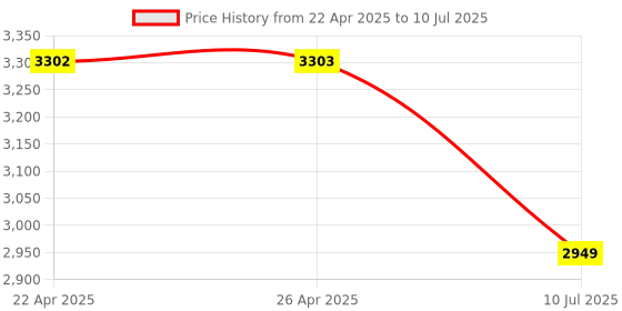 industrybuying.com Amicicare Automatic Urinal Flush Sensor Infrared Sensor 4xAA Batteries 1-2 Seconds Of Automatic Flushing, 1xAUTO-FLUSH-N amicicare Price History Graph from 22 Apr 2025 to 10 Jul 2025