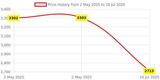 industrybuying.com Amicicare Digital Food Nutrition Measurement Scale ‎Digital Scale 1G Precision Backlit Display, 1xKITCH-WEIG-5KG-N amicicare Price History Graph from 2 May 2025 to 10 Jul 2025