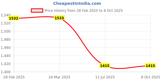industrybuying.com AMICICARE Kitchen Sink Soap Dispenser with 360 Degree Rotating Top Head & 1.15 m Extension Pipe amicicare Price History Graph from 28 Feb 2025 to 8 Oct 2025
