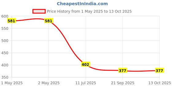 industrybuying.com AMICICARE Long Elastic Kinesiology Tape 5 m length for Muscle Pain Relief amicicare Price History Graph from 1 May 2025 to 13 Oct 2025