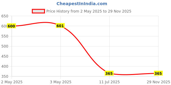 industrybuying.com Amicicare Milk Frother Handheld Foam Maker Alloy Steel, Plastic AA Batteries, 1xMILK-FROTHER-BASIC-N amicicare Price History Graph from 2 May 2025 to 28 Nov 2025