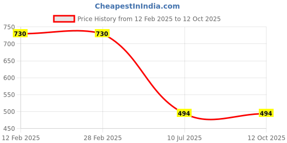industrybuying.com AMICICARE Non-Toxic Crystal Clear Epoxy Resin 500 ml amicicare Price History Graph from 12 Feb 2025 to 11 Oct 2025