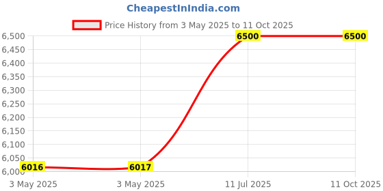 industrybuying.com Amicicare Premium Knee Support Brace Adjustable Length for Enhanced Comfort and Mobility, 1xKNEE-SUPPORT amicicare Price History Graph from 3 May 2025 to 11 Oct 2025