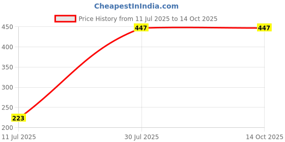 industrybuying.com AMICICARE Self-Adhesive Gap Sealing Tape 3 mm Thickness and 20 m Length amicicare Price History Graph from 11 Jul 2025 to 14 Oct 2025