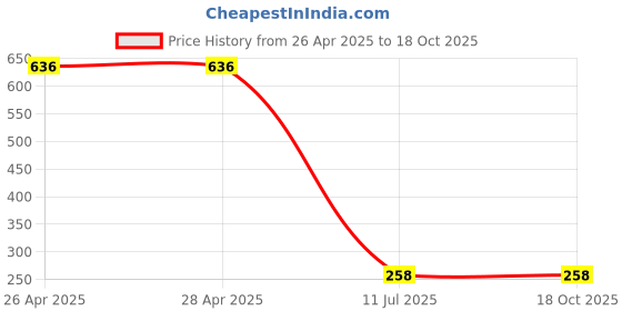 industrybuying.com amicikart amiciFlo 18W Submersible Water Pump with 2m Lift and 515L/H Flow Rate amicikart Price History Graph from 26 Apr 2025 to 18 Oct 2025