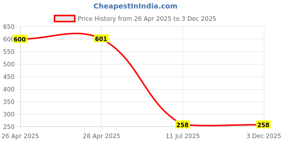 industrybuying.com amicikart amiciFlo 18W Submersible Water Pump with 2m Lift and 515L/H Flow Rate amicikart Price History Graph from 26 Apr 2025 to 3 Dec 2025