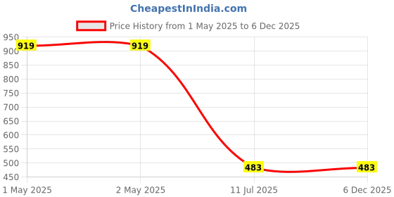 industrybuying.com amicikart amiciFlo 40W Submersible Water Pump with 3M Lift and 1350L/H Flow Rate amicikart Price History Graph from 1 May 2025 to 5 Dec 2025