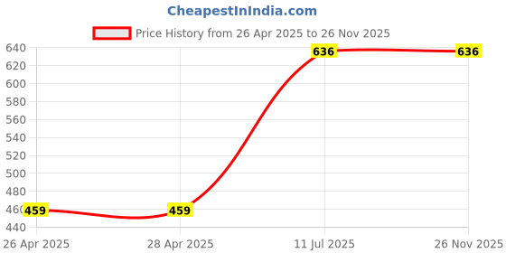 industrybuying.com amicikart amiciFlo 5W Mini Submersible Water Pump with 0.8m Lift and 350L/H Flow Rate amicikart Price History Graph from 26 Apr 2025 to 25 Nov 2025