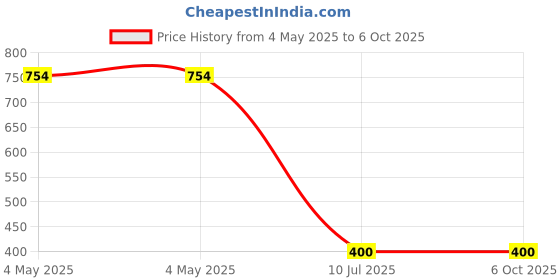 industrybuying.com amicikart amiciTools Soldering Iron with Adjustable Temperatures 60W (Without Bits) amicikart Price History Graph from 4 May 2025 to 5 Oct 2025