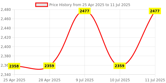 industrybuying.com amiciSense 2-in-1 Soil Moisture and Temperature Sensor amicisense Price History Graph from 25 Apr 2025 to 11 Jul 2025