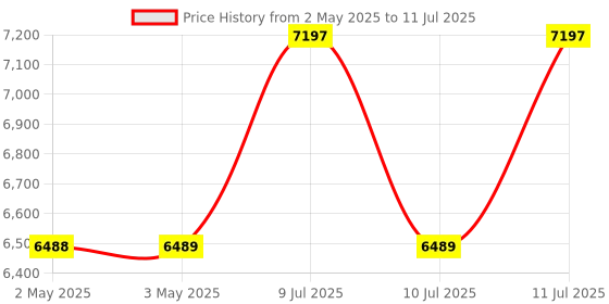 industrybuying.com amiciSense 2-in-1 Soil Moisture and Temperature Sensor Wireless Hygrometer for Potted Plants Garden (Pack of 3) amicisense Price History Graph from 2 May 2025 to 11 Jul 2025