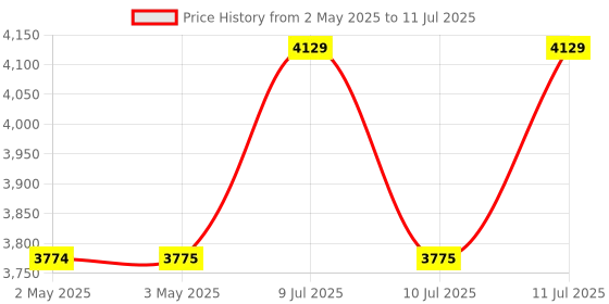 industrybuying.com amiciSense 2-in-1 Soil Moisture and Temperature Sensor with WiFi Gateway amicisense Price History Graph from 2 May 2025 to 11 Jul 2025