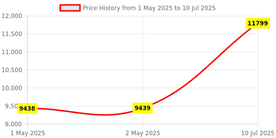 industrybuying.com amiciSense 3 in 1 Digital Oscilloscope, Multimeter & Electrical Test Pen 2.8-inch TFT Display 10 Mhz Bandwidth and Data Storage amicisense Price History Graph from 1 May 2025 to 10 Jul 2025