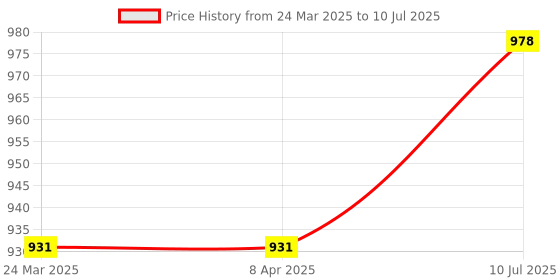 industrybuying.com amiciSense 3 in 1 Voltmeter Ammeter 5 Amp AC And50-500 V Voltage Tester with Frequency and Current Test amicisense Price History Graph from 24 Mar 2025 to 10 Jul 2025
