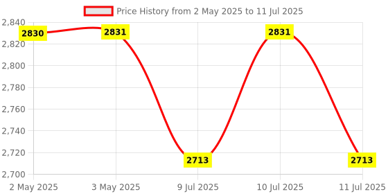 industrybuying.com amiciSense 4000 Count TRMS Tester Pen with Resistance Capacitance Frequency and NCV Test AC/DC Digital Multimeter amicisense Price History Graph from 2 May 2025 to 11 Jul 2025