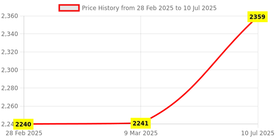 industrybuying.com amiciSense 6-in-1 Soil Health Meter with Dual 180 mm Probes amicisense Price History Graph from 28 Feb 2025 to 10 Jul 2025