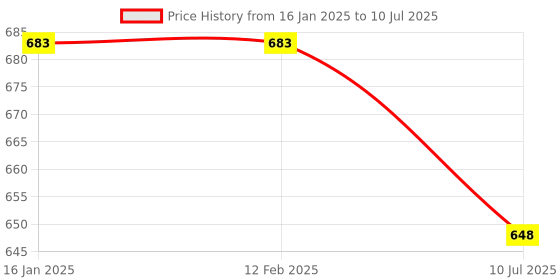 industrybuying.com amiciSense 8-70V LCD Lithium Li-Fo Battery Voltmeter Monitor (8-70 Voltage) (1) amicisense Price History Graph from 16 Jan 2025 to 10 Jul 2025