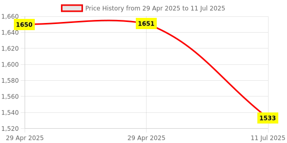 industrybuying.com amiciSense Ac Digital Energy Meter, 80-275 V 100 AmpWith Colorful Led Display And Weather-Proof Mount amicisense Price History Graph from 29 Apr 2025 to 11 Jul 2025