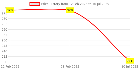 industrybuying.com amiciSense Battery Capacity Indicator DC 10-100 V amicisense Price History Graph from 12 Feb 2025 to 10 Jul 2025