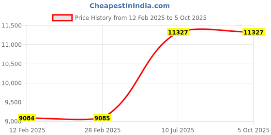 industrybuying.com amiciSense Battery Internal Resistance Tester 200 Ω 100 V amicisense Price History Graph from 12 Feb 2025 to 5 Oct 2025