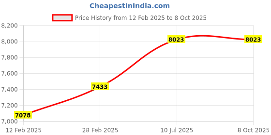 industrybuying.com amiciSense Battery Internal Resistance Tester 500 Ω 120 V amicisense Price History Graph from 12 Feb 2025 to 8 Oct 2025