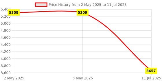 industrybuying.com amiciSense Bluetooth Digital Light Meter with 3 AAA Battery amicisense Price History Graph from 2 May 2025 to 11 Jul 2025